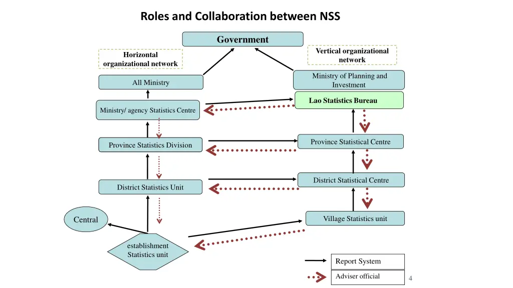 lss coordination roles and collaboration between