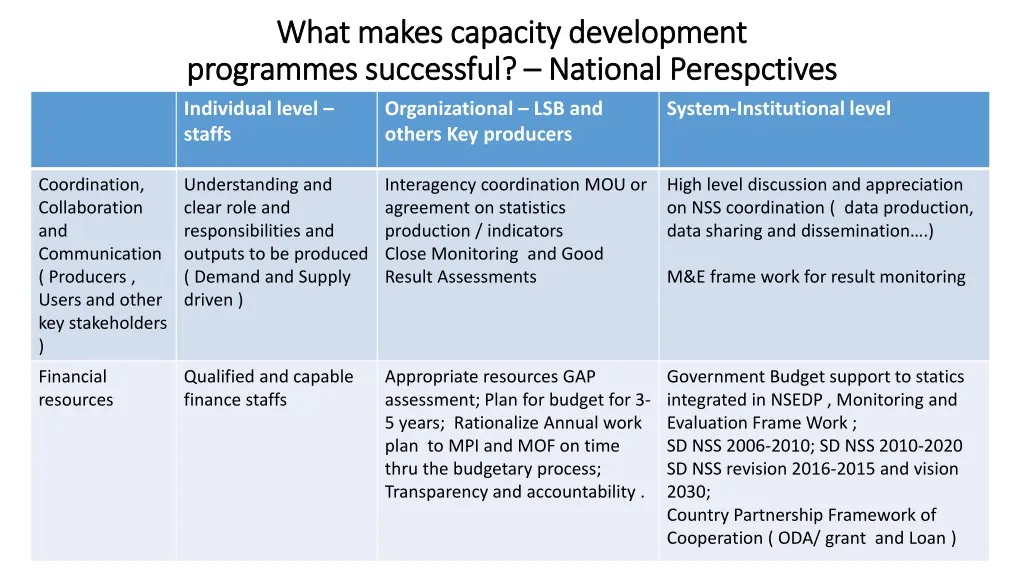 what makes capacity development what makes 1