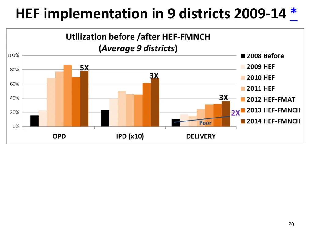 hef implementation in 9 districts 2009 14