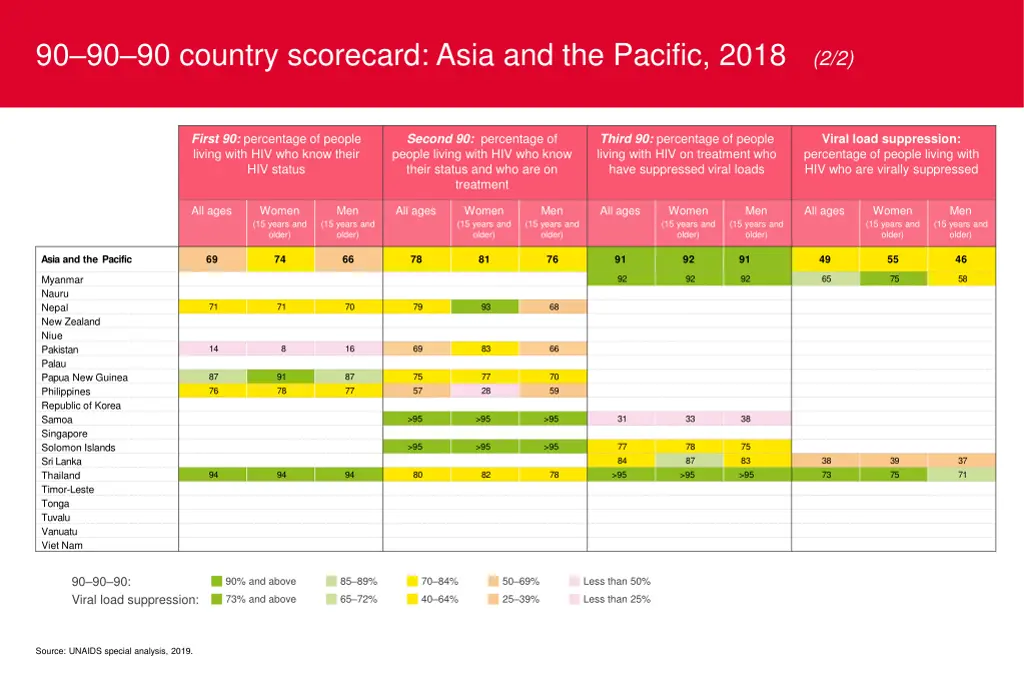 90 90 90 country scorecard asia and the pacific 1