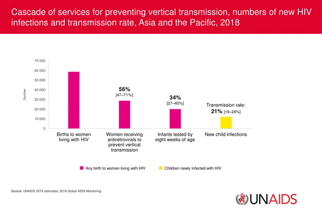 cascade of services for preventing vertical