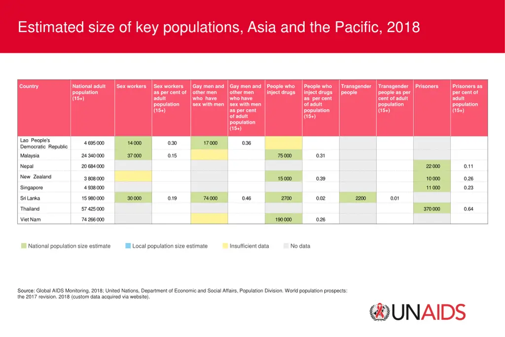 estimated size of key populations asia