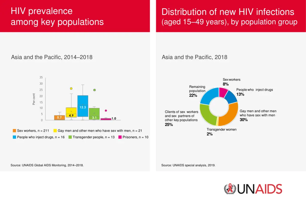 hiv prevalence among key populations