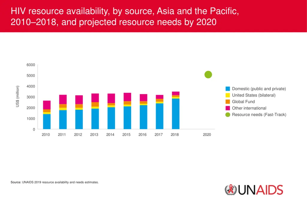 hiv resource availability by source asia