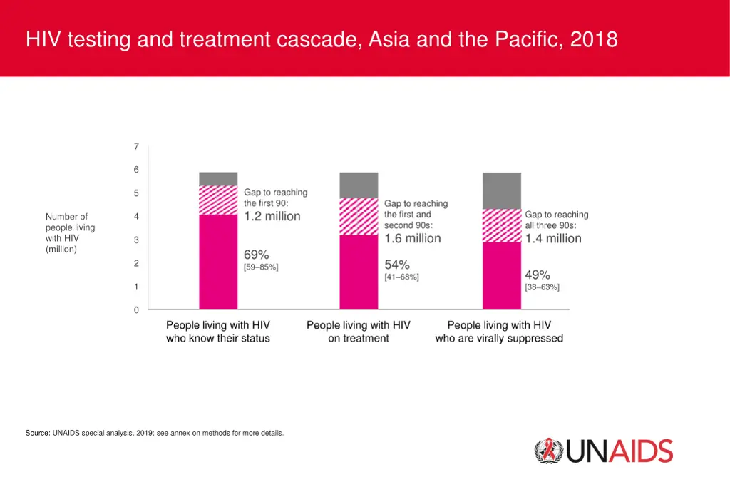 hiv testing and treatment cascade asia