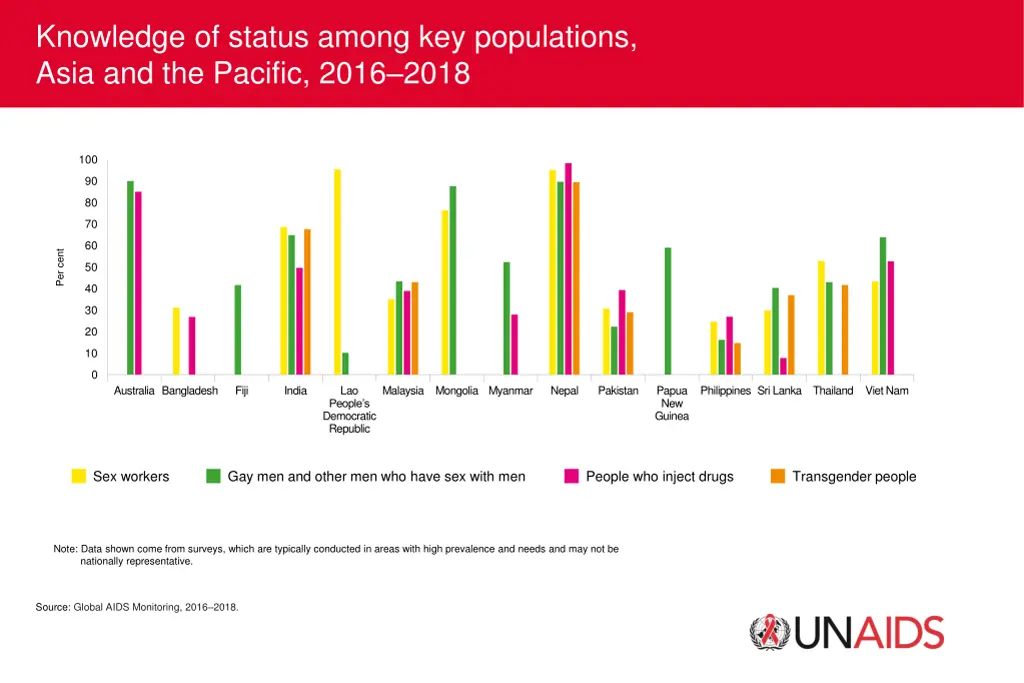 knowledge of status among key populations asia