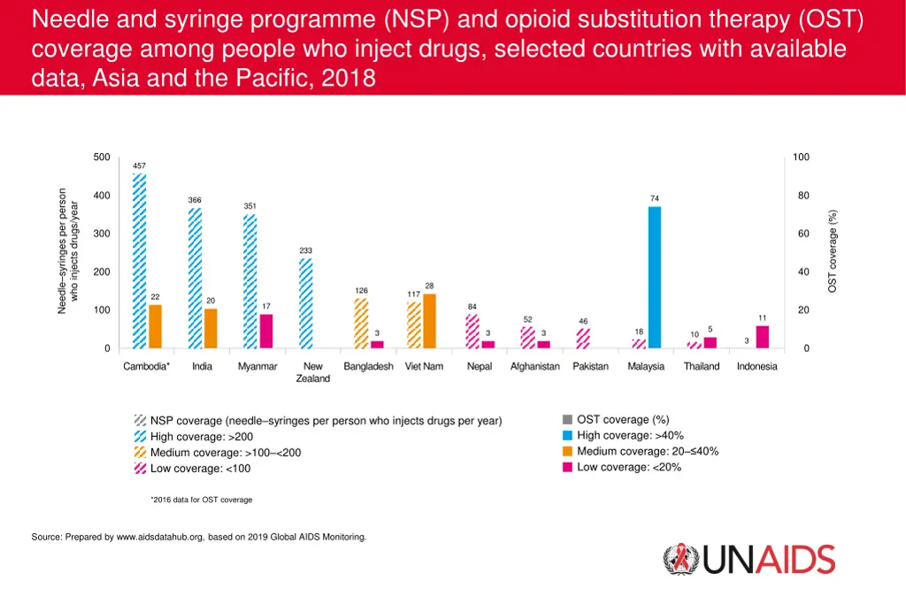 needle and syringe programme nsp and opioid