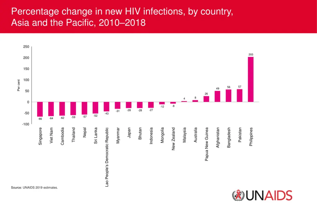 percentage change in new hiv infections