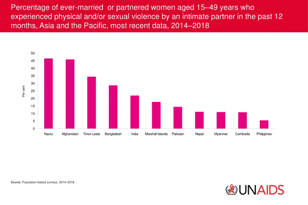 percentage of ever married or partnered women