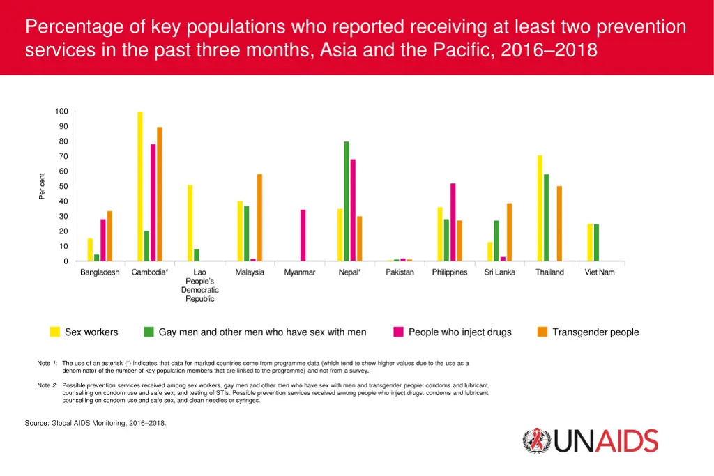 percentage of key populations who reported