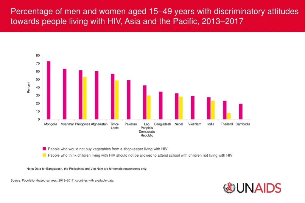 percentage of men and women aged 15 49 years with