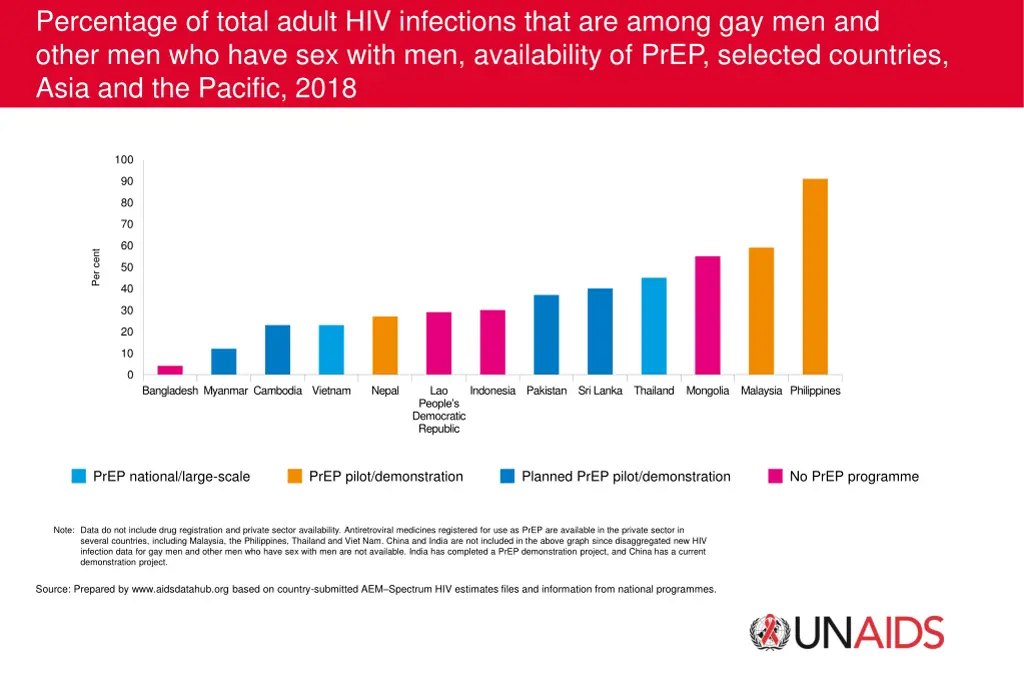 percentage of total adult hiv infections that