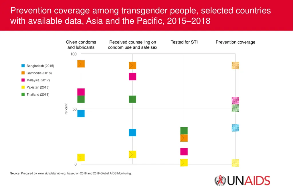 prevention coverage among transgender people