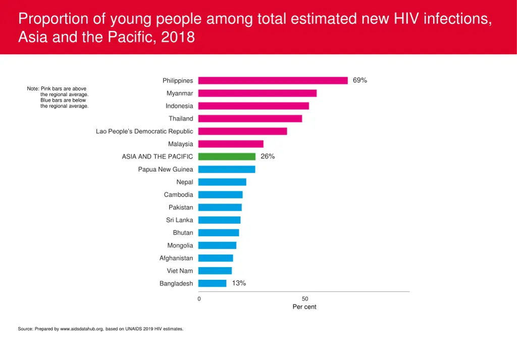 proportion of young people among total estimated