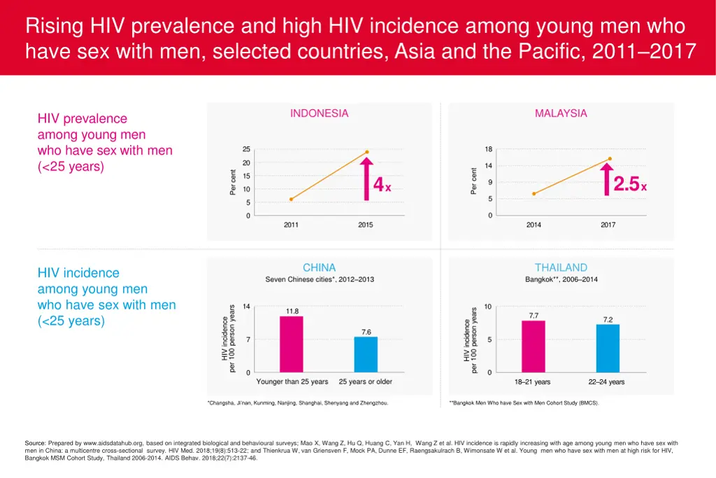 rising hiv prevalence and high hiv incidence