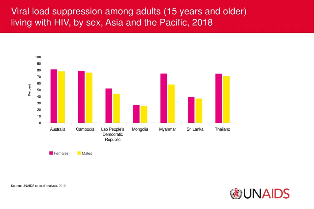 viral load suppression among adults 15 years