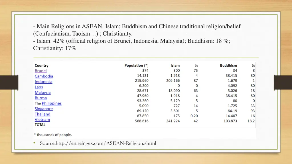 main religions in asean islam buddhism