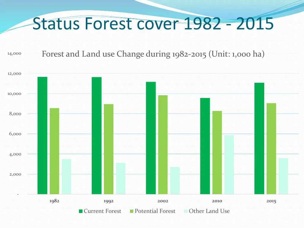 status forest cover 1982 2015