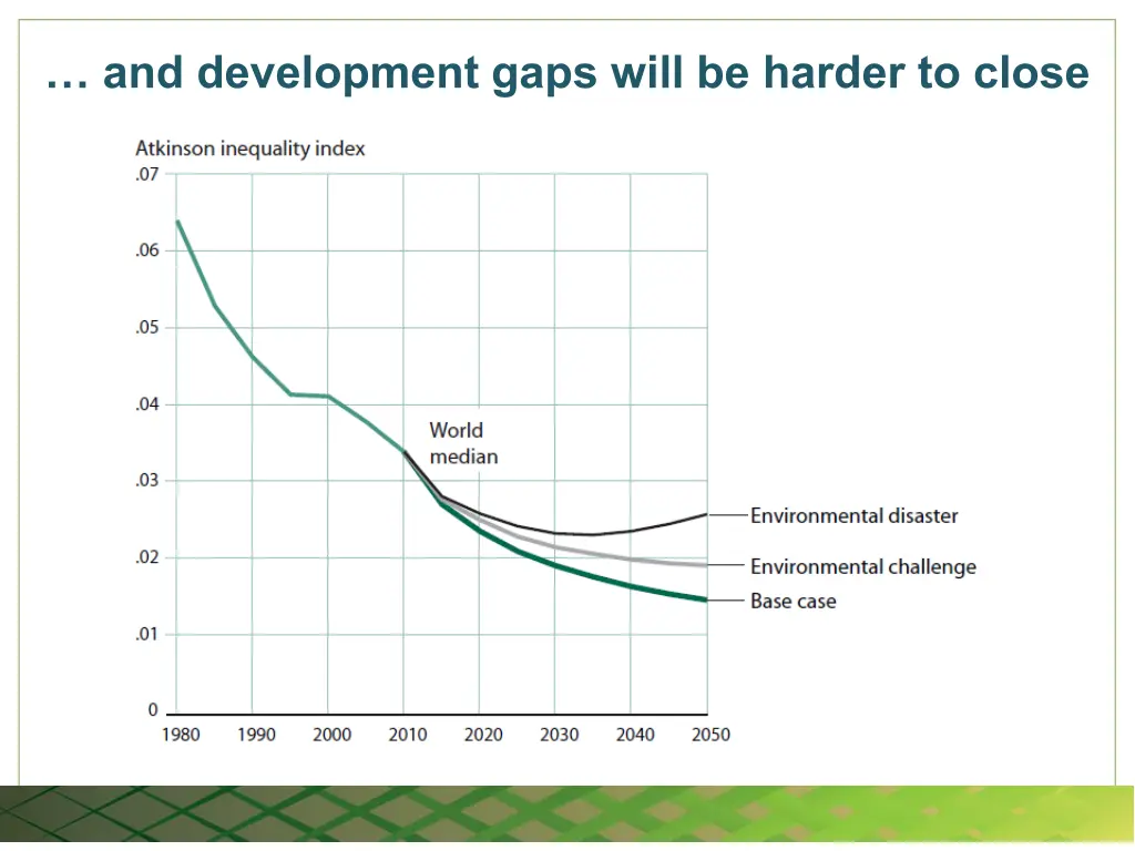 and development gaps will be harder to close