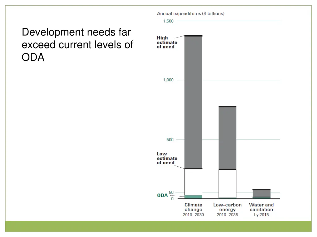 development needs far exceed current levels of oda