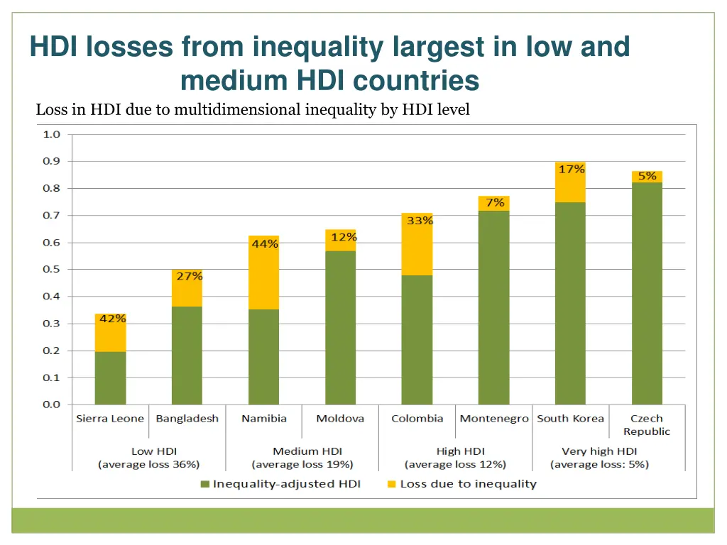 hdi losses from inequality largest