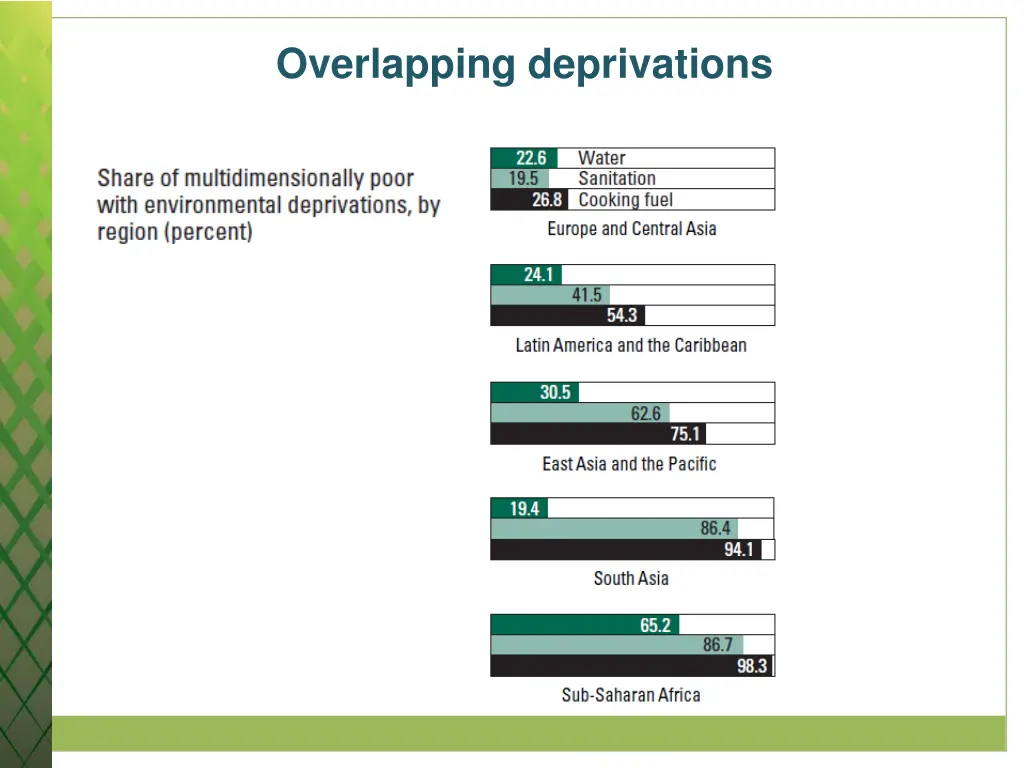 overlapping deprivations