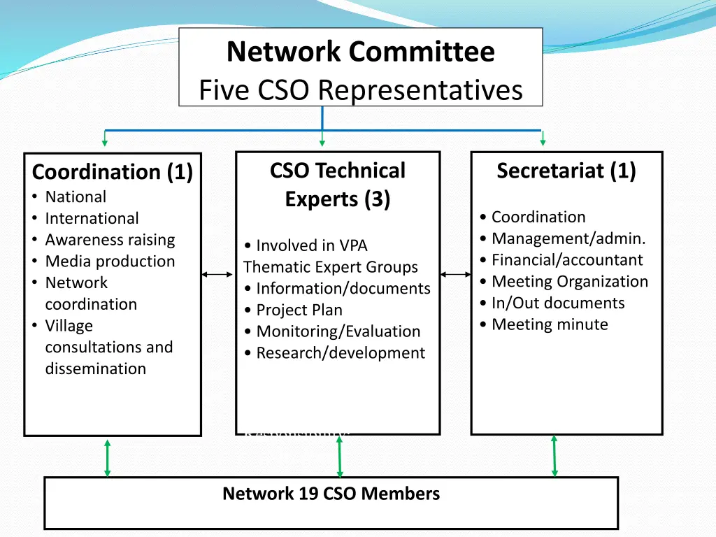 network committee five cso representatives