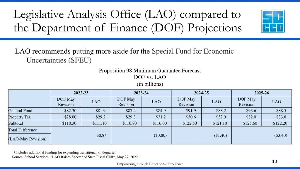 legislative analysis office lao compared