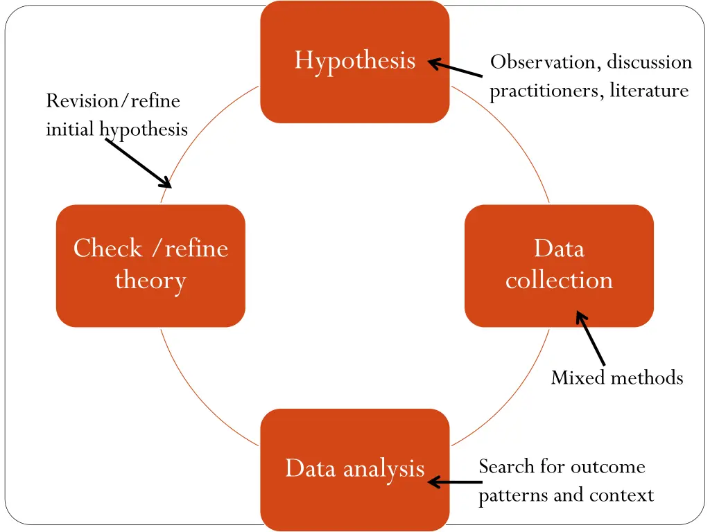 hypothesis