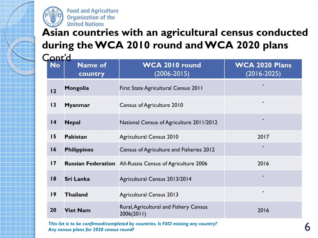 asian countries with an agricultural census 1