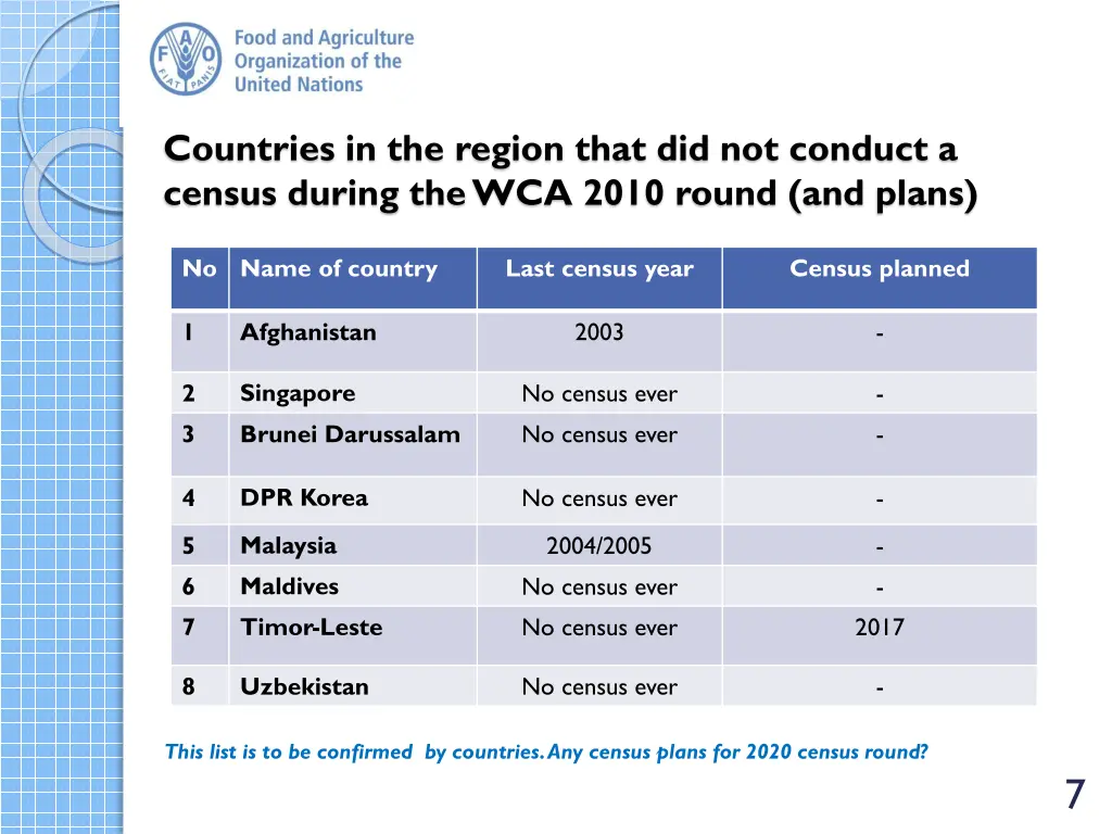 countries in the region that did not conduct