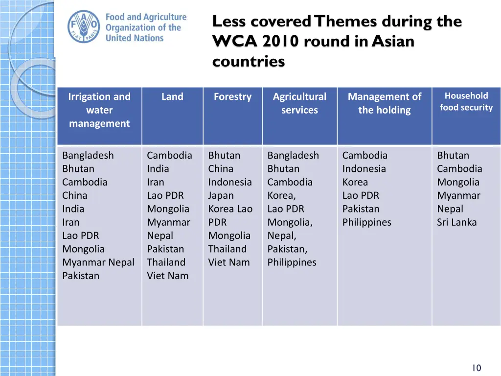 less covered themes during the wca 2010 round