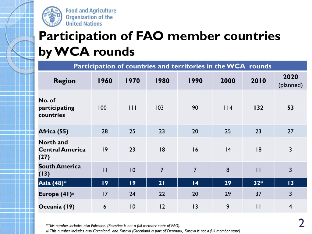 participation of fao member countries