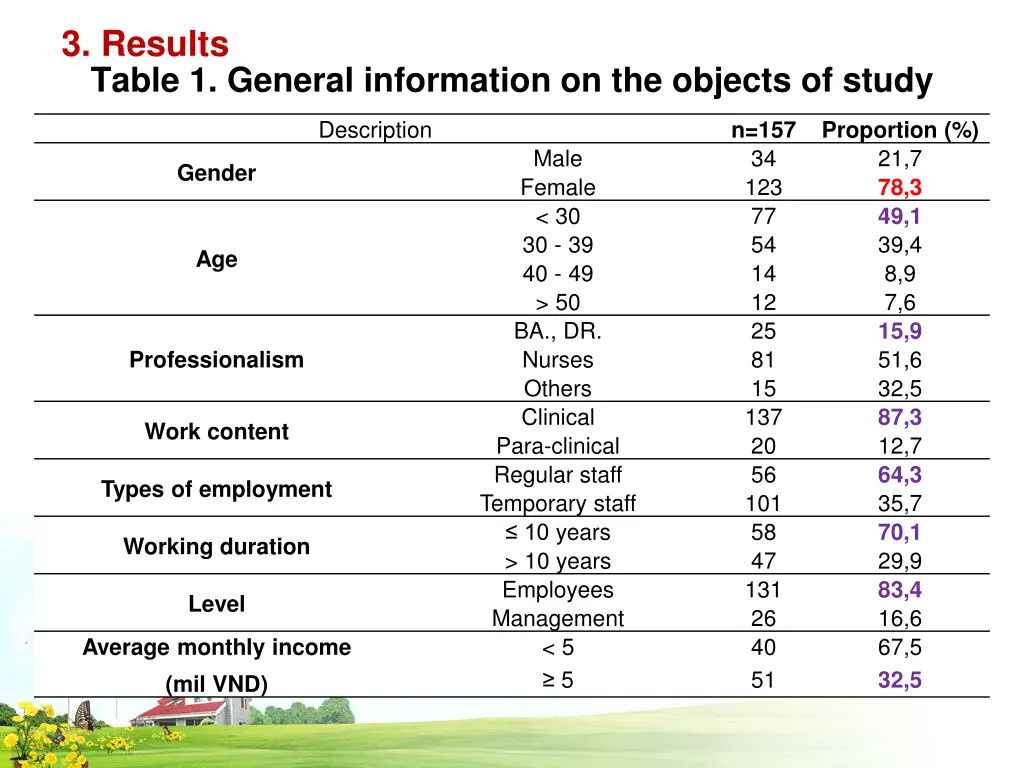 3 results table 1 general information