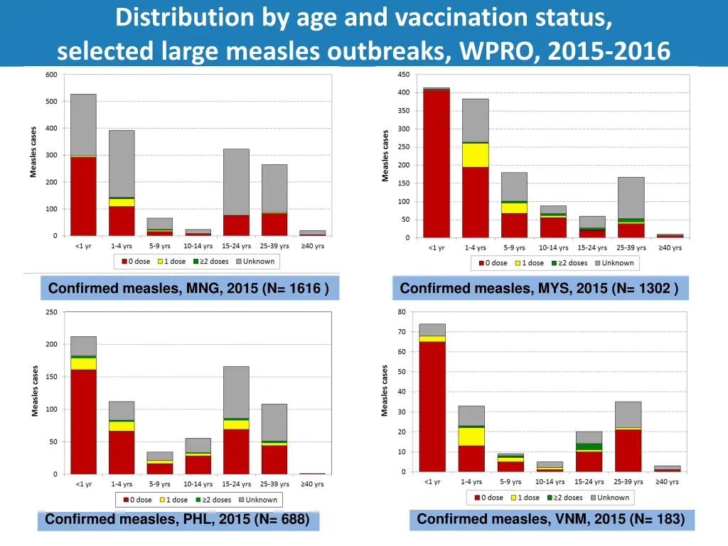 distribution by age and vaccination status