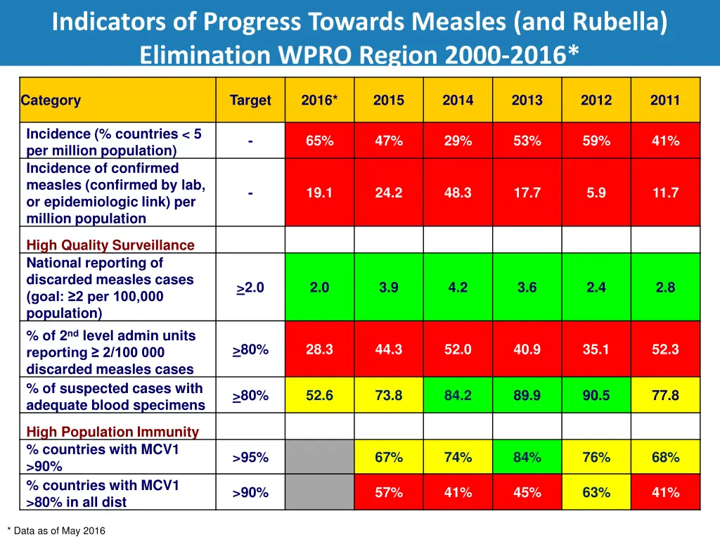 indicators of progress towards measles