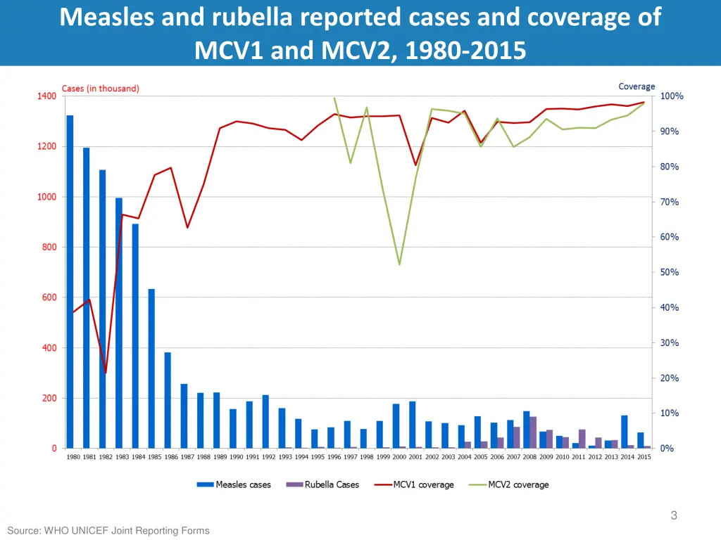 measles and rubella reported cases and coverage