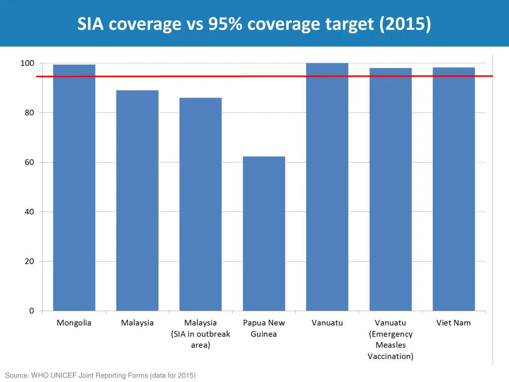 sia coverage vs 95 coverage target 2015