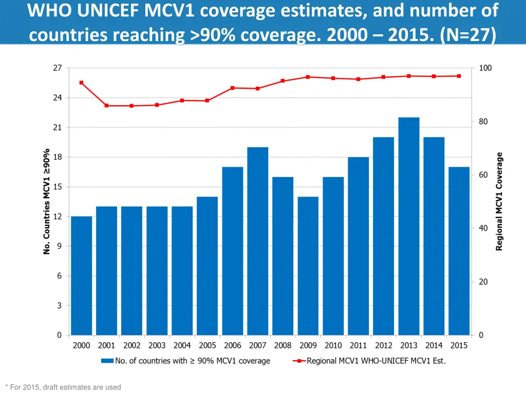 who unicef mcv1 coverage estimates and number