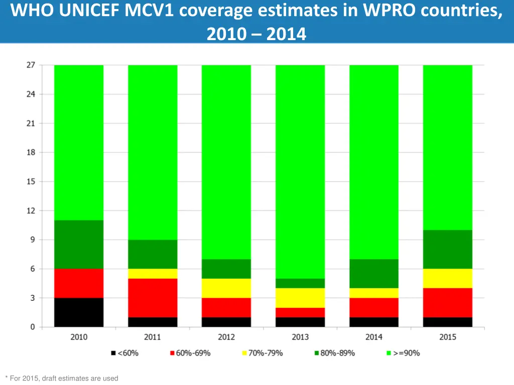 who unicef mcv1 coverage estimates in wpro