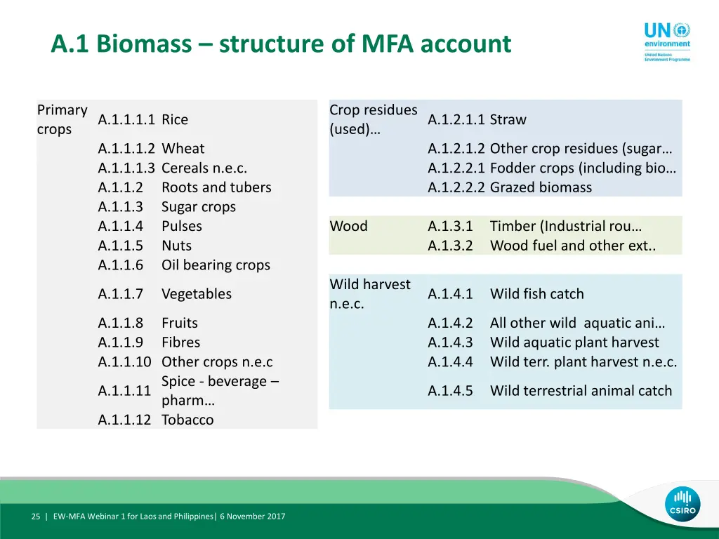 a 1 biomass structure of mfa account