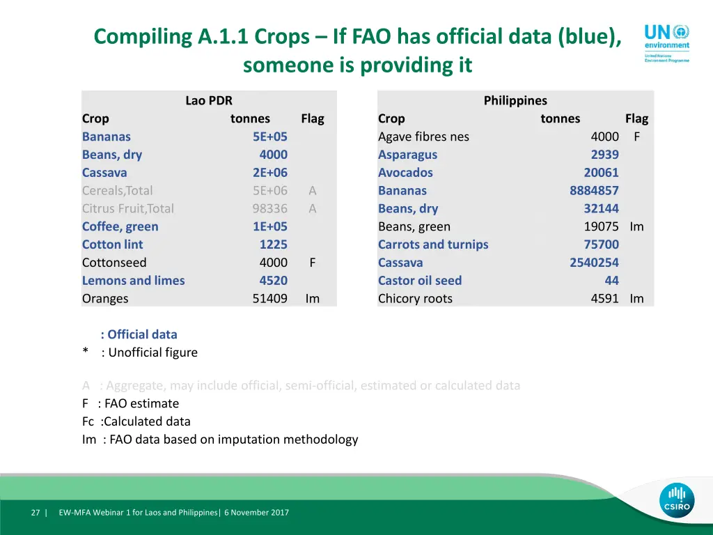 compiling a 1 1 crops if fao has official data