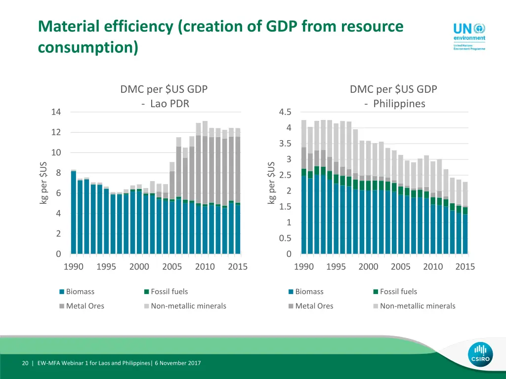 material efficiency creation of gdp from resource