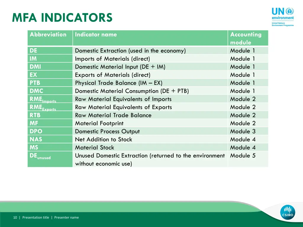 mfa indicators