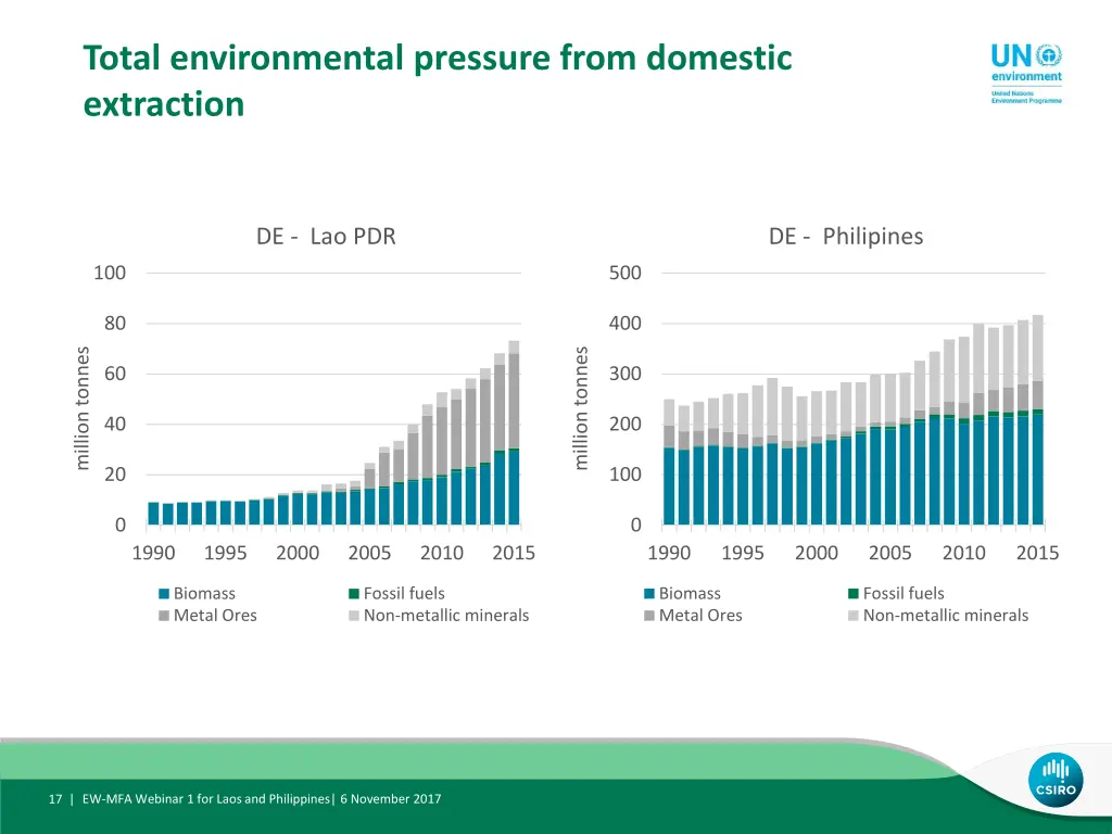 total environmental pressure from domestic