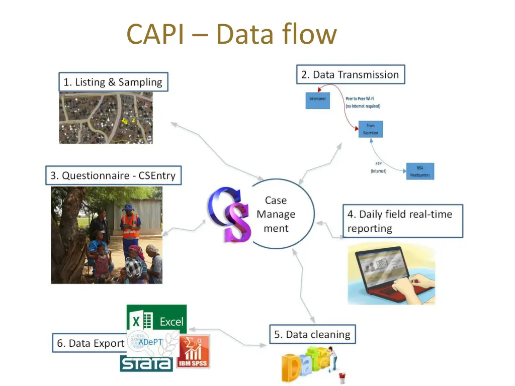 capi data flow