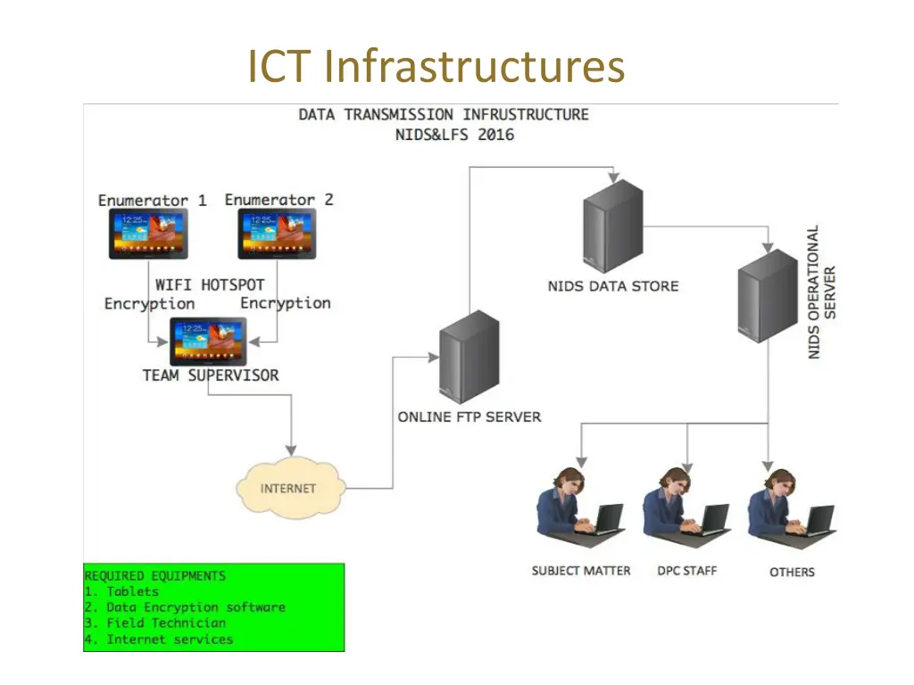 ict infrastructures