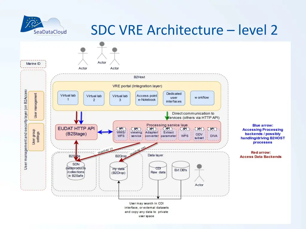 sdc vre architecture level 2