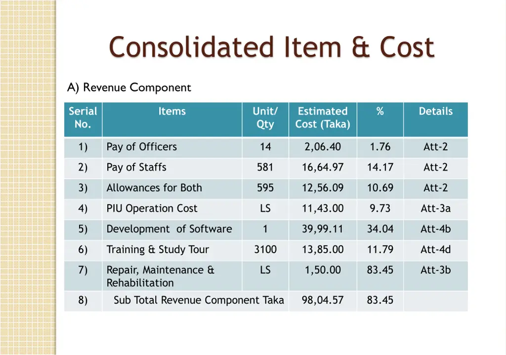 consolidated item cost