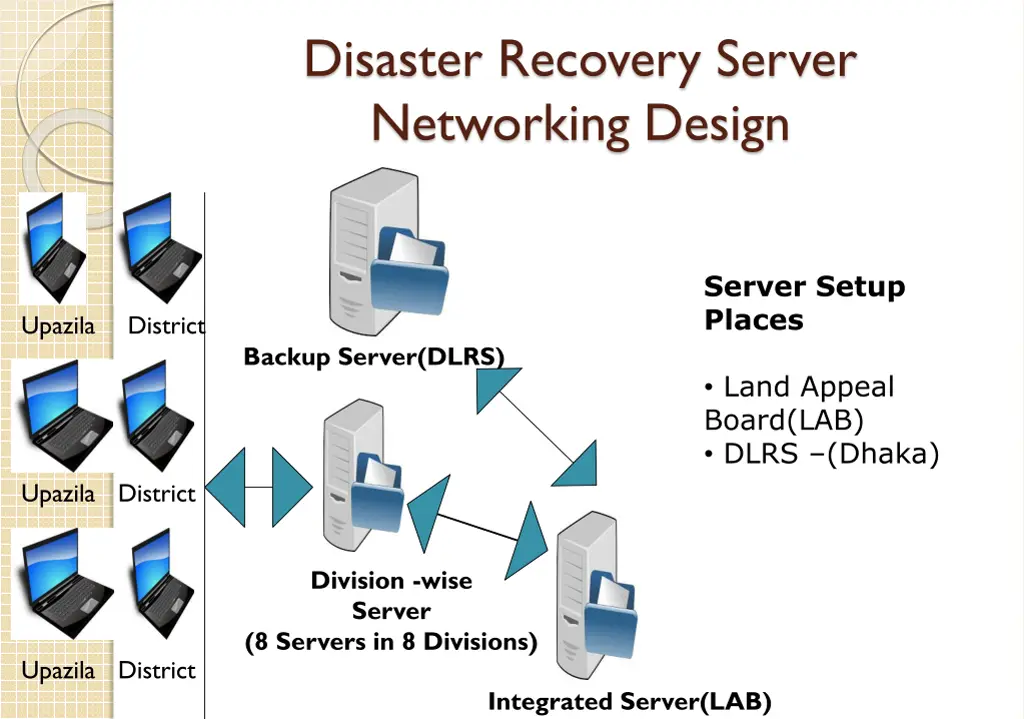 disaster recovery server networking design